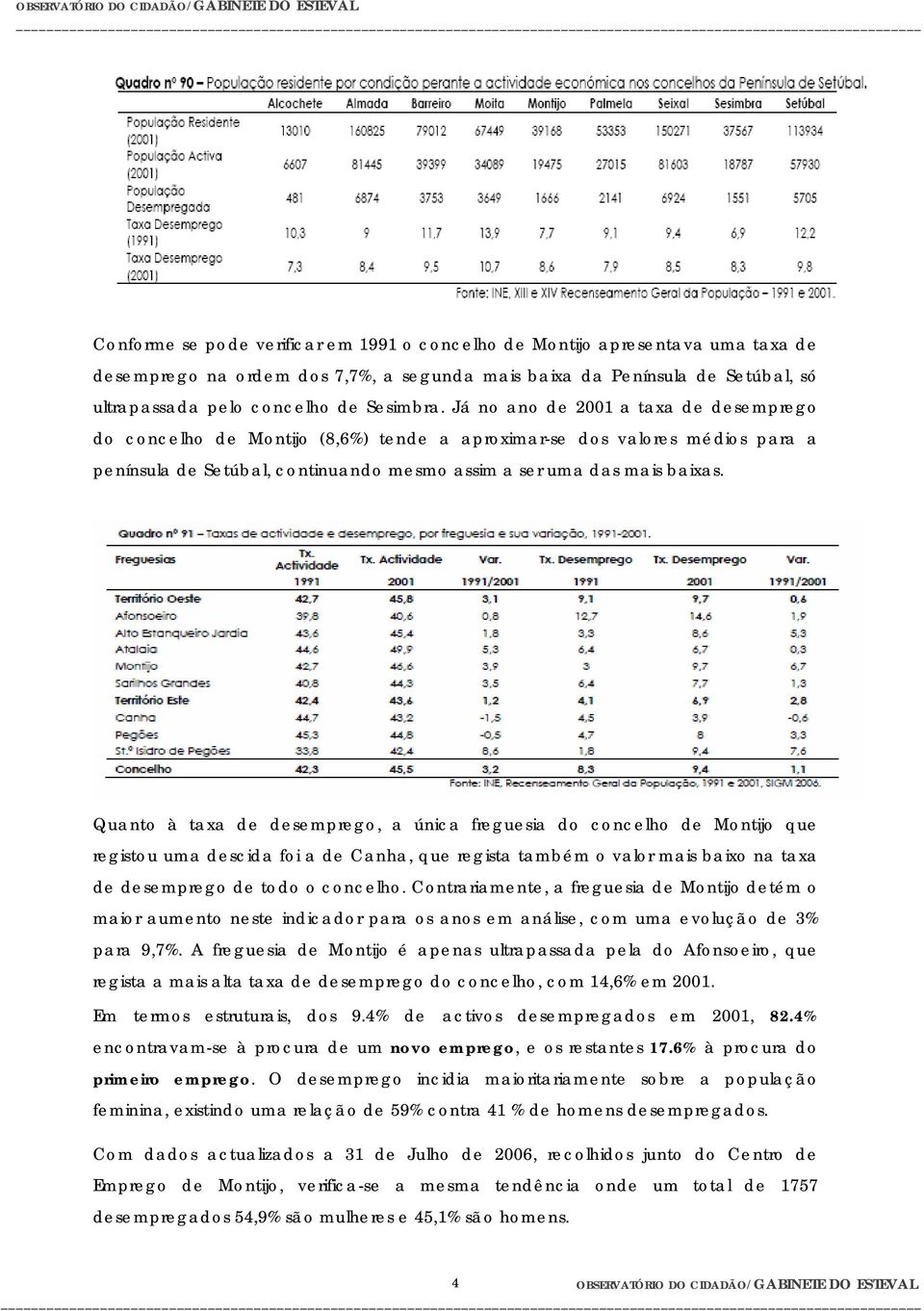 Quanto à taxa de desemprego, a única freguesia do concelho de Montijo que registou uma descida foi a de Canha, que regista também o valor mais baixo na taxa de desemprego de todo o concelho.