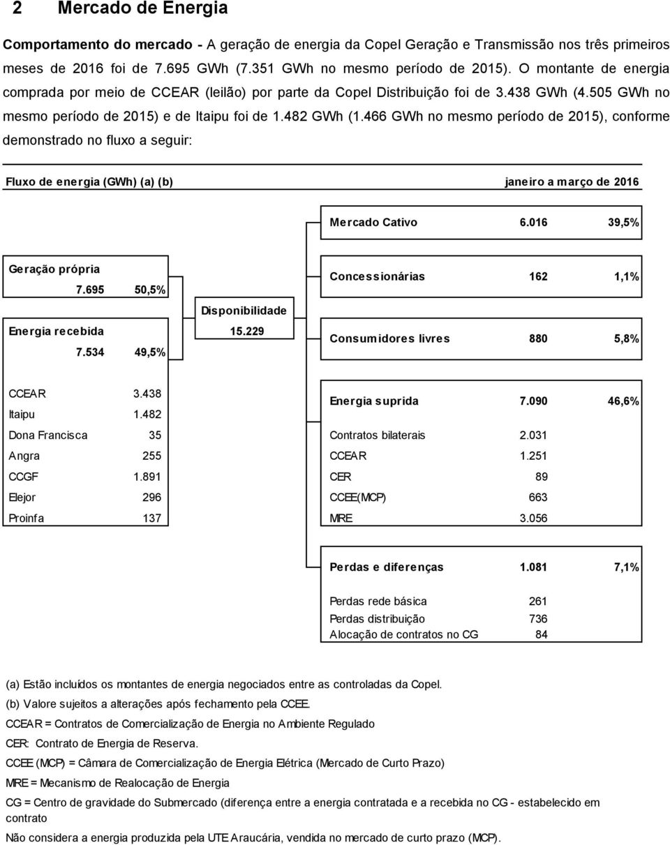 466 GWh no mesmo período de 2015), conforme demonstrado no fluxo a seguir: Fluxo de energia (GWh) (a) (b) janeiro a março de 2016 Mercado Cativo 6.016 39,5% Geração própria 7.