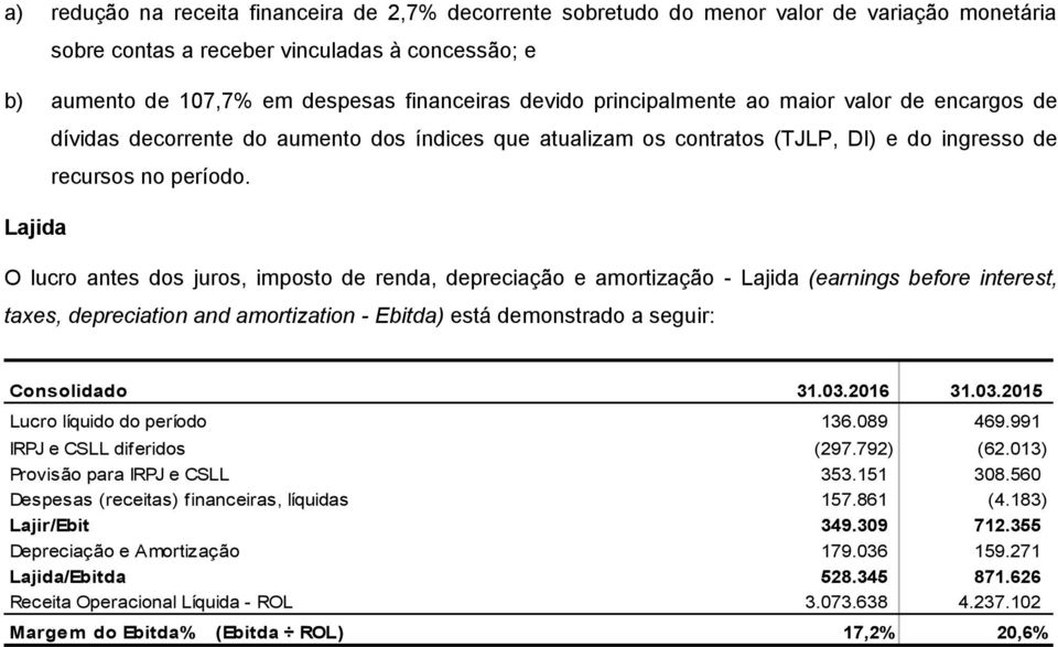 Lajida O lucro antes dos juros, imposto de renda, depreciação e amortização - Lajida (earnings before interest, taxes, depreciation and amortization - Ebitda) está demonstrado a seguir: Consolidado