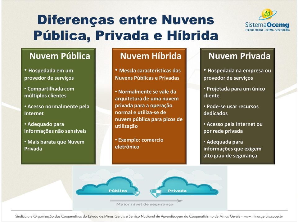 barata que Nuvem Privada Normalmente se vale da arquitetura de uma nuvem privada para a operação normal e utiliza-se de nuvem pública para picos de utilização Exemplo: