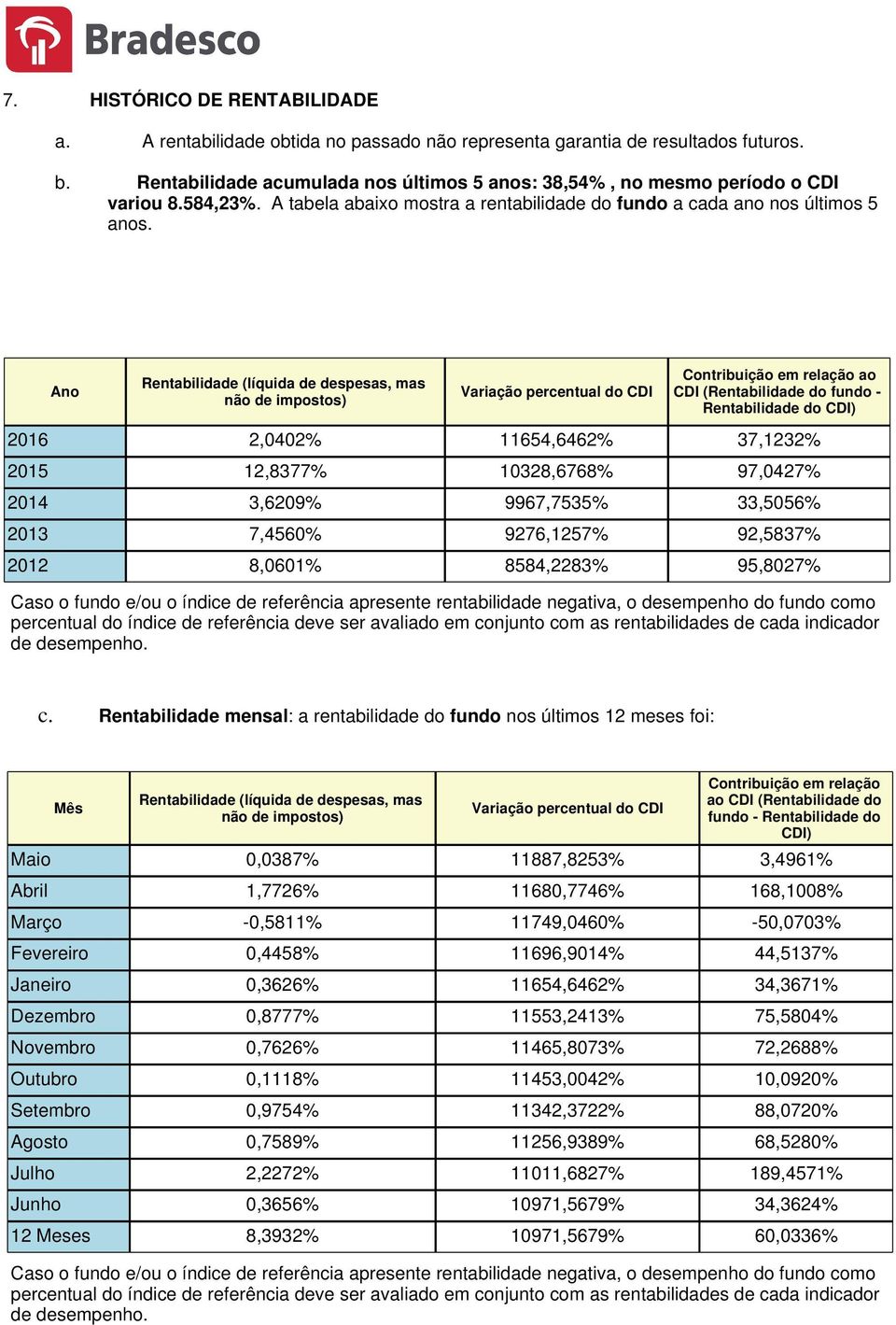 Ano Rentabilidade (líquida de despesas, mas não de impostos) Variação percentual do CDI Contribuição em relação ao CDI (Rentabilidade do fundo - Rentabilidade do CDI) 2016 2,0402% 11654,6462%