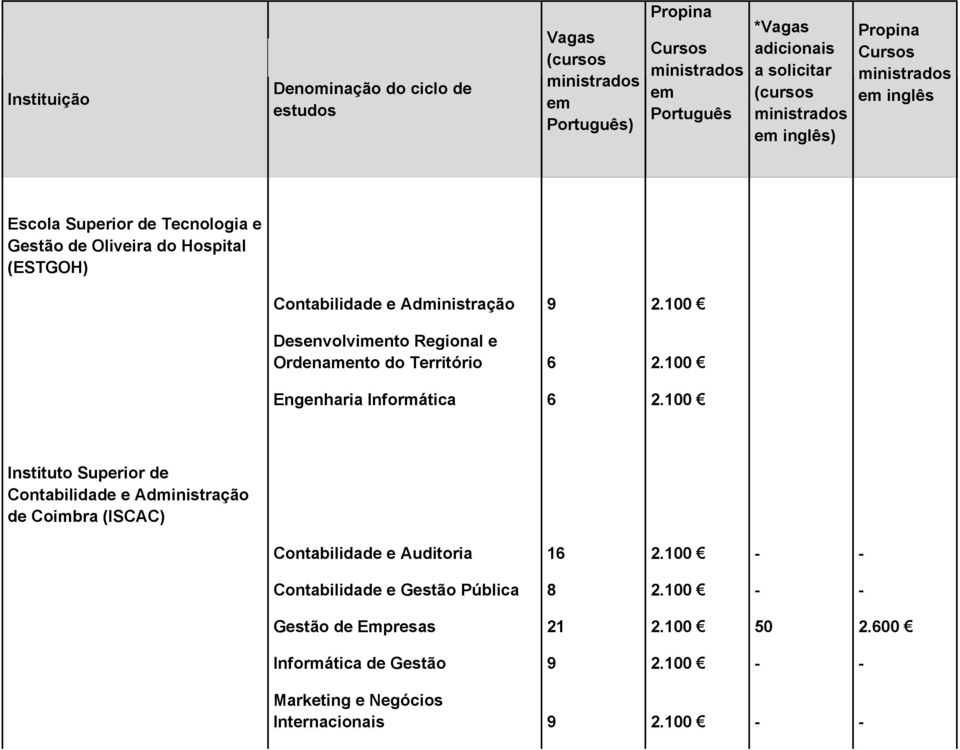100 Engenharia Informática 6 2.100 Instituto Superior de Contabilidade e Administração de Coimbra (ISCAC) Contabilidade e Auditoria 16 2.