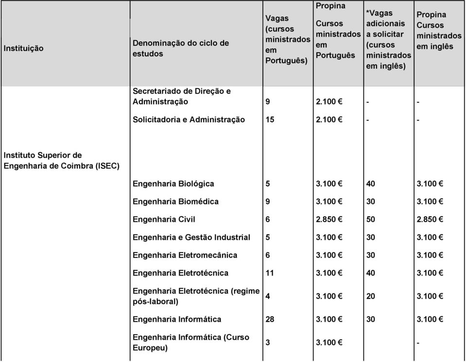 100 30 3.100 Engenharia Civil 6 2.850 50 2.850 Engenharia e Gestão Industrial 5 3.100 30 3.100 Engenharia Eletromecânica 6 3.100 30 3.100 Engenharia Eletrotécnica 11 3.