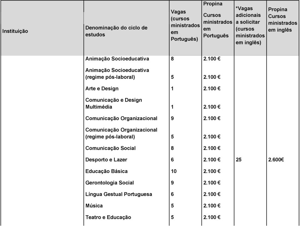 100 Comunicação Organizacional 9 2.100 Comunicação Organizacional (regime pós-laboral) 5 2.100 Comunicação Social 8 2.