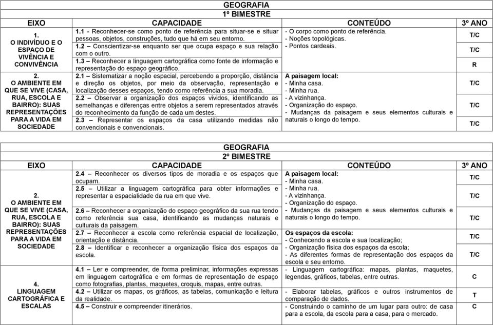 2 onscientizar-se enquanto ser que ocupa espaço e sua relação com o outro. 1.3 econhecer a linguagem cartográfica como fonte de informação e representação do espaço geográfico. 2.