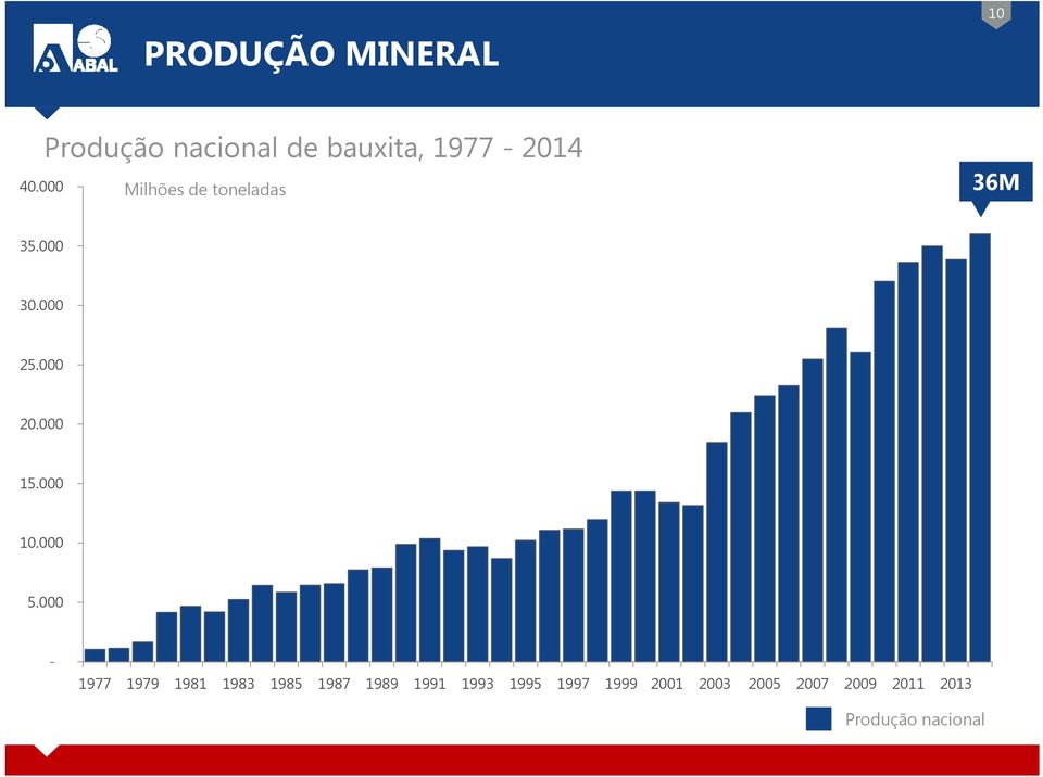 toneladas 36M 35.000 30.000 25.000 20.000 15.000 10.000 5.