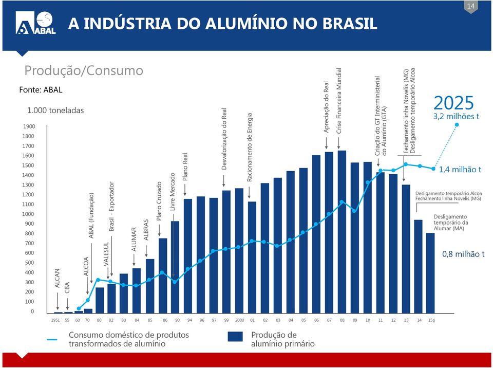 t ALCAN CBA ALCOA VALESUL ALUMAR ABAL (Fundação) Brasil - Exportador ALBRAS Plano Cruzado Livre Mercado Plano Real Desvalorização do Real Racionamento de Energia Apreciação do Real Crise Financeira