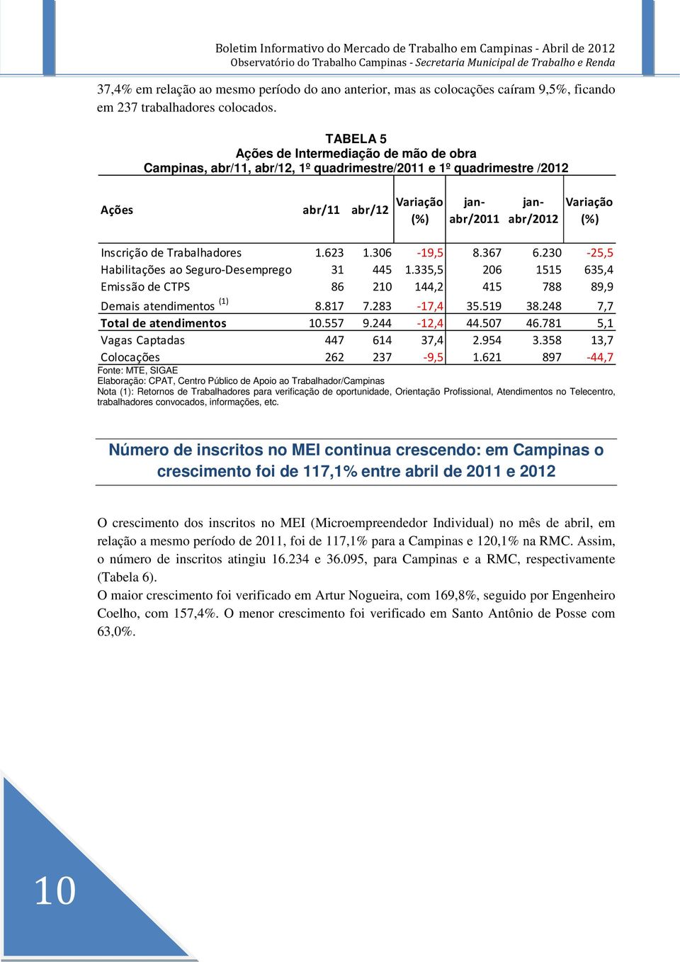 de Trabalhadores 1.623 1.306-19,5 8.367 6.230-25,5 Habilitações ao Seguro-Desemprego 31 445 1.335,5 206 1515 635,4 Emissão de CTPS 86 210 144,2 415 788 89,9 Demais atendimentos (1) 8.817 7.