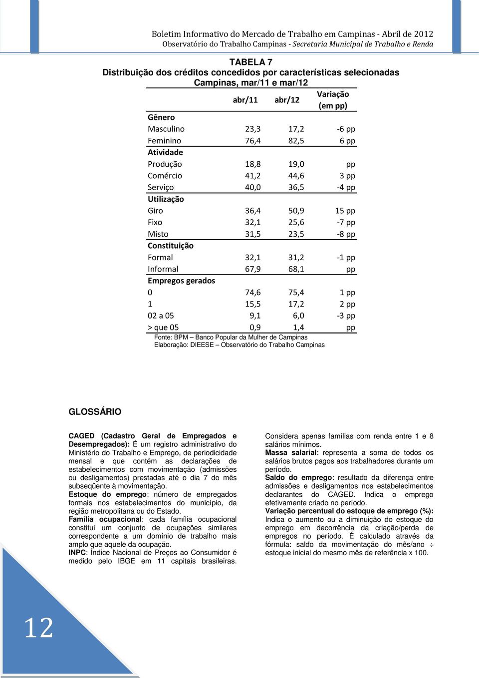 67,9 68,1 pp Empregos gerados 0 74,6 75,4 1 pp 1 15,5 17,2 2 pp 02 a 05 9,1 6,0-3 pp > que 05 0,9 1,4 pp Fonte: BPM Banco Popular da Mulher de Campinas Elaboração: DIEESE Observatório do Trabalho