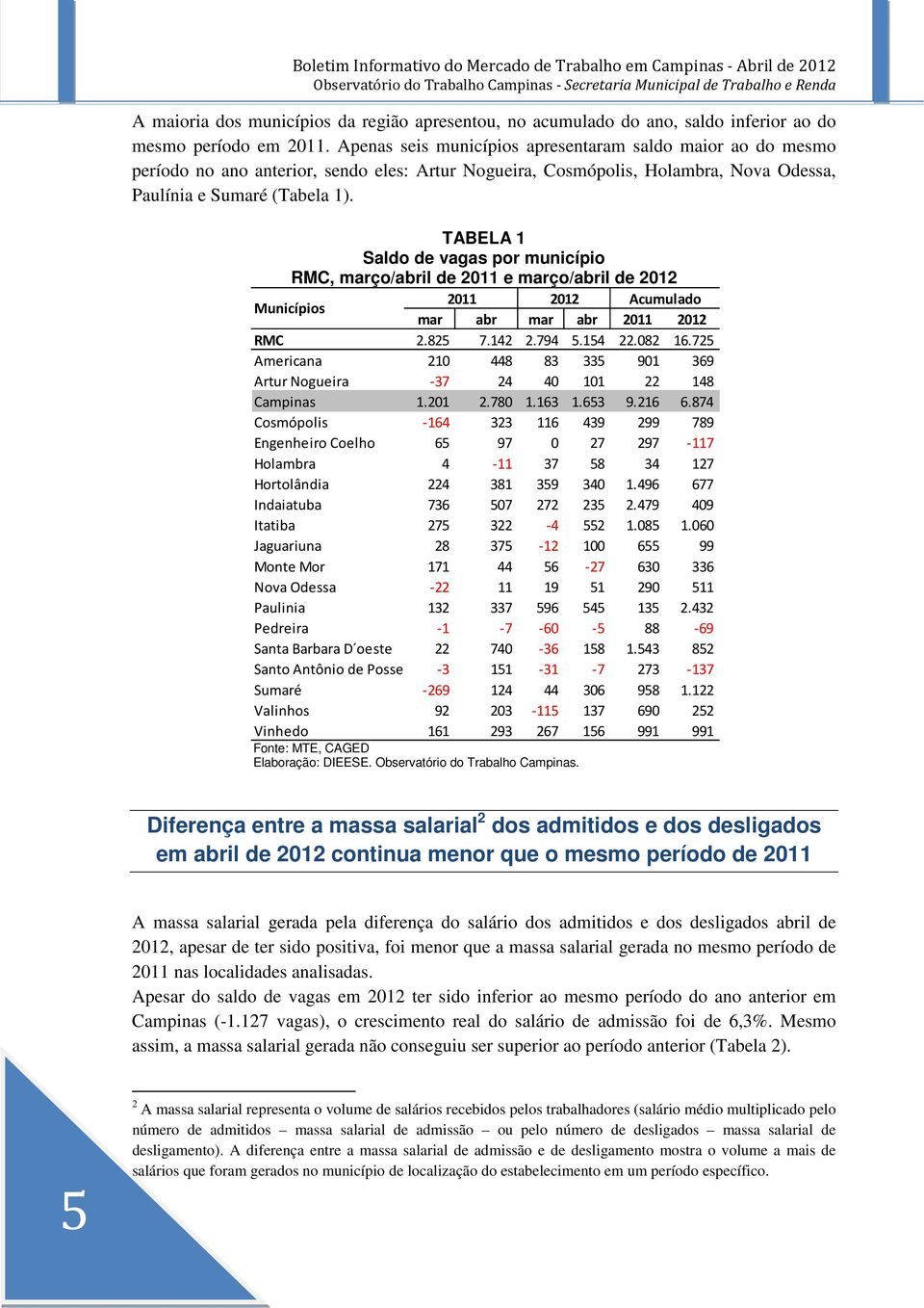 TABELA 1 Saldo de vagas por município RMC, março/abril de 2011 e março/abril de 2012 Municípios 2011 2012 Acumulado mar abr mar abr 2011 2012 RMC 2.825 7.142 2.794 5.154 22.082 16.