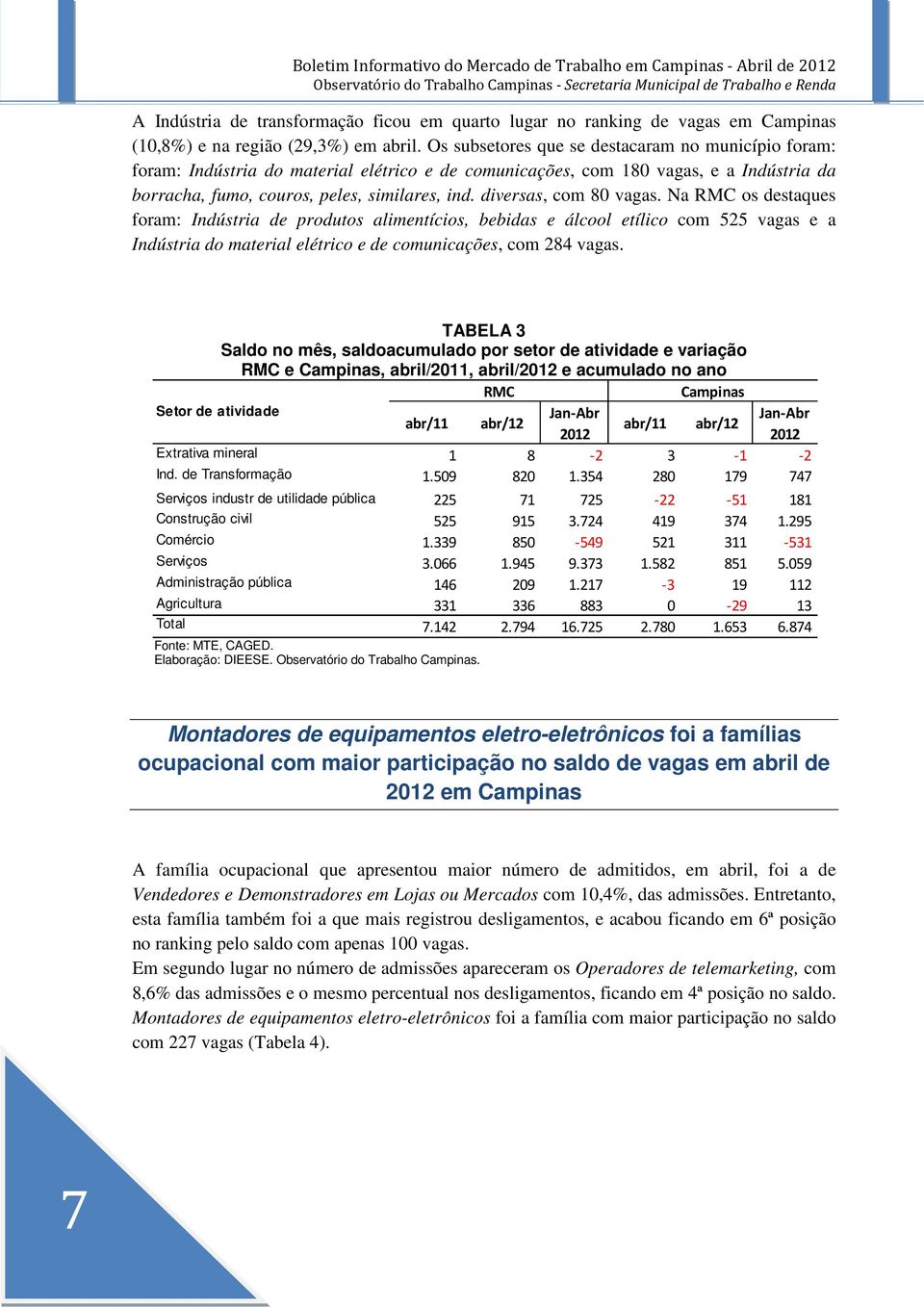 diversas, com 80 vagas. Na RMC os destaques foram: Indústria de produtos alimentícios, bebidas e álcool etílico com 525 vagas e a Indústria do material elétrico e de comunicações, com 284 vagas.