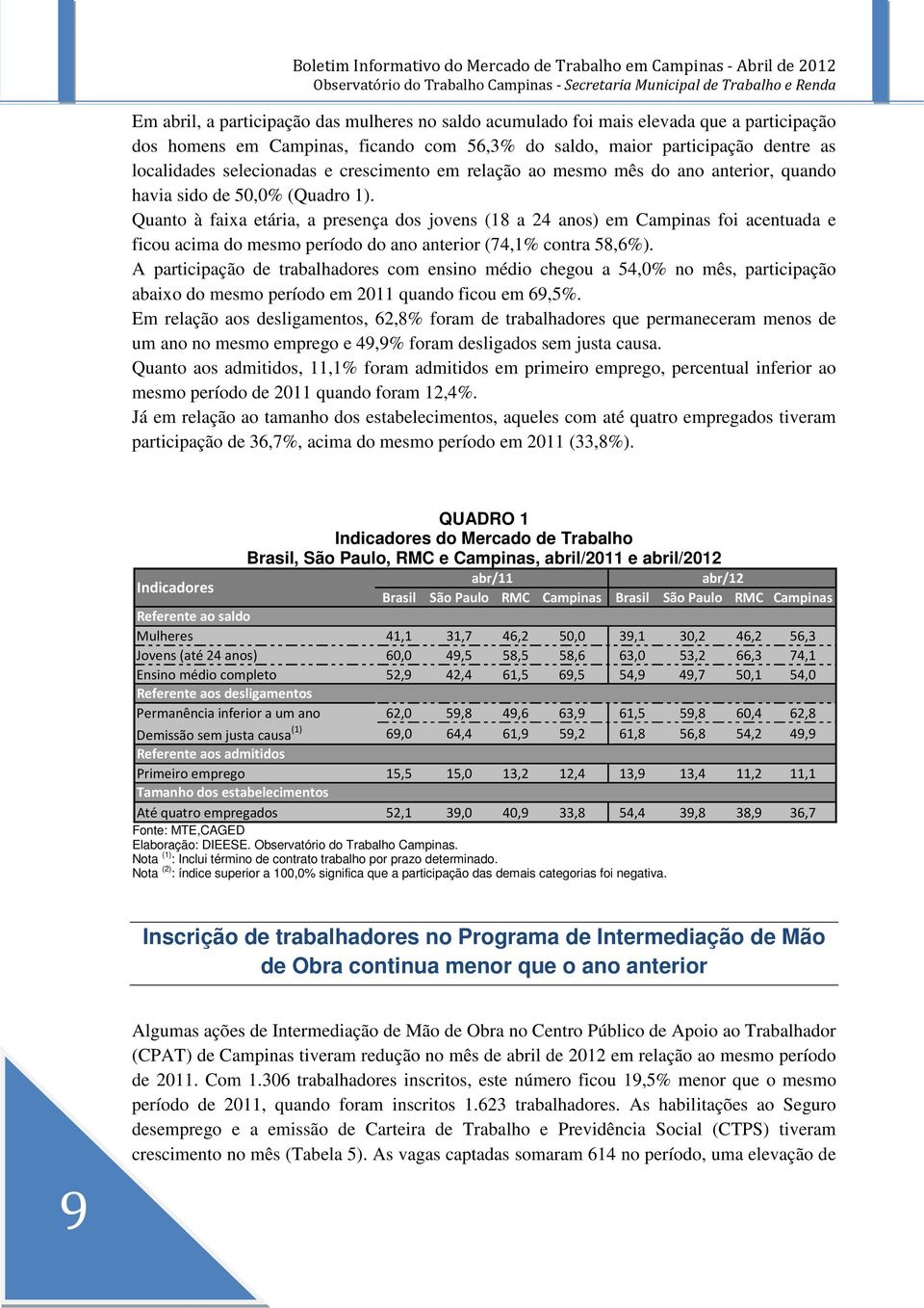 Quanto à faixa etária, a presença dos jovens (18 a 24 anos) em Campinas foi acentuada e ficou acima do mesmo período do ano anterior (74,1% contra 58,6%).