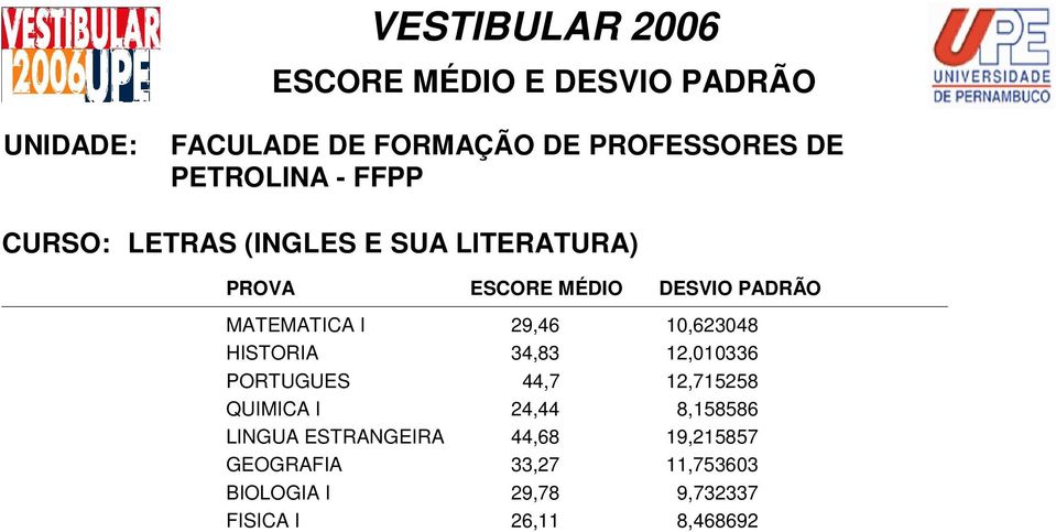 QUIMICA I 24,44 8,158586 LINGUA ESTRANGEIRA 44,68 19,215857