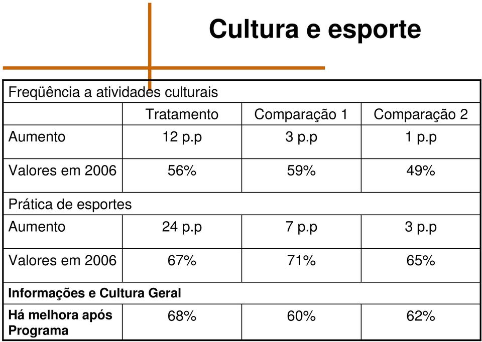 p Valores em 2006 56% 59% 49% Prática de esportes Aumento 24 p.p 7 p.