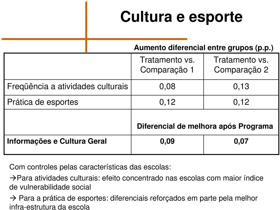 Informações e Cultura Geral 0,09 0,07 Com controles pelas características das escolas: Para atividades culturais: efeito