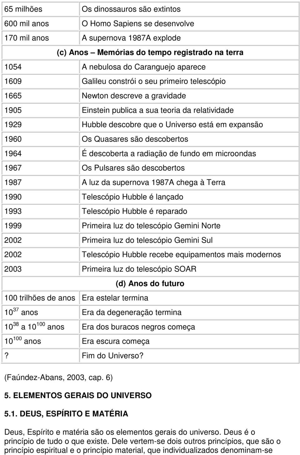 Os Quasares são descobertos 1964 É descoberta a radiação de fundo em microondas 1967 Os Pulsares são descobertos 1987 A luz da supernova 1987A chega à Terra 1990 Telescópio Hubble é lançado 1993