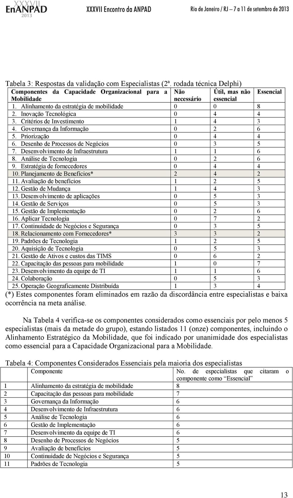 Desenho de Processos de Negócios 0 3 5 7. Desenvolvimento de Infraestrutura 1 1 6 8. Análise de Tecnologia 0 2 6 9. Estratégia de fornecedores 0 4 4 10. Planejamento de Benefícios* 2 4 2 11.