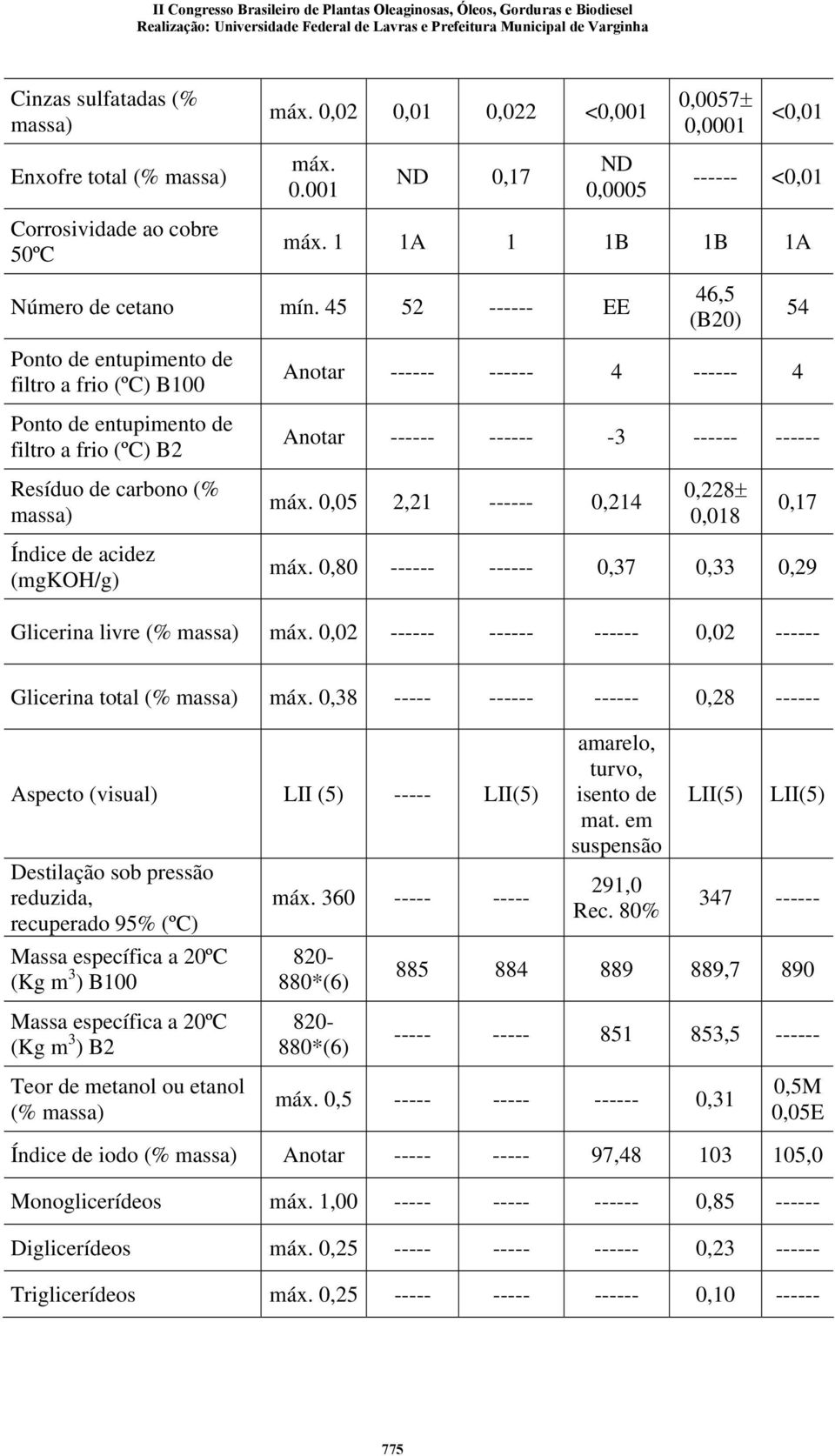 45 52 ------ EE 46,5 (B20) 54 Ponto de entupimento de filtro a frio (ºC) B100 Ponto de entupimento de filtro a frio (ºC) B2 Resíduo de carbono (% massa) Índice de acidez (mgkoh/g) Anotar ------