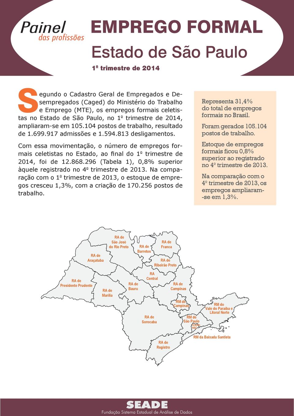 Com essa movimentação, o número de empregos formais celetistas no Estado, ao final do 1 o trimestre de 2014, foi de 12.868.296 (Tabela 1), 0,8% superior àquele registrado no 4 o trimestre de 2013.