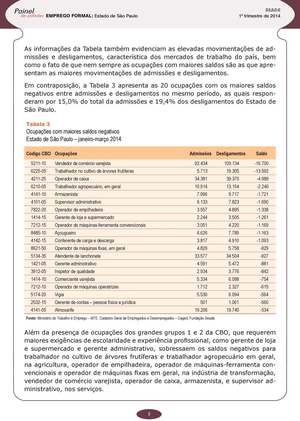 Em contraposição, a Tabela 3 apresenta as 20 ocupações com os maiores saldos negativos entre admissões e desligamentos no mesmo período, as quais responderam por 15,0% do total da admissões e 19,4%