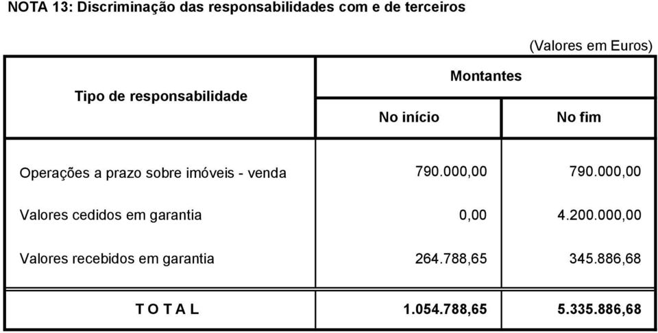 imóveis - venda 790.000,00 790.000,00 Valores cedidos em garantia 0,00 4.200.