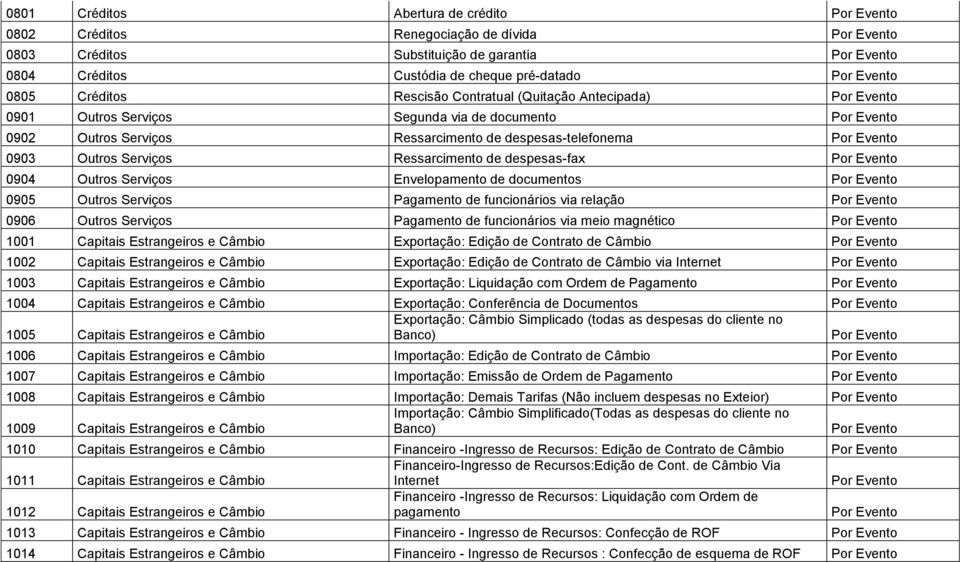 Envelopamento de documentos 0905 Outros Serviços Pagamento de funcionários via relação 0906 Outros Serviços Pagamento de funcionários via meio magnético 1001 Capitais Estrangeiros e Câmbio