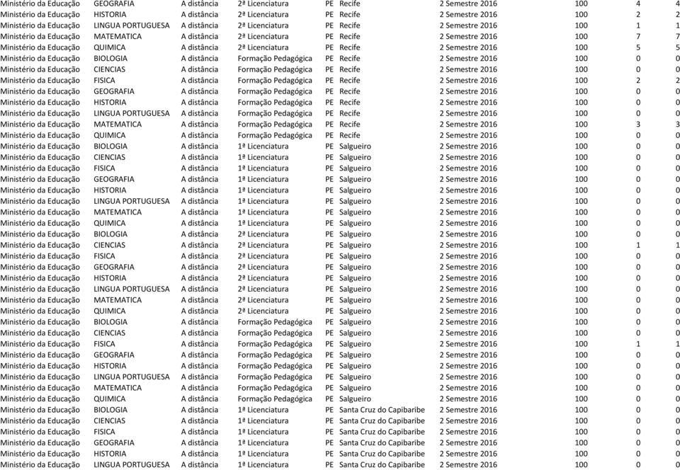 da Educação QUIMICA A distância 2ª Licenciatura PE Recife 2 Semestre 2016 100 5 5 Ministério da Educação BIOLOGIA A distância Formação Pedagógica PE Recife 2 Semestre 2016 100 0 0 Ministério da