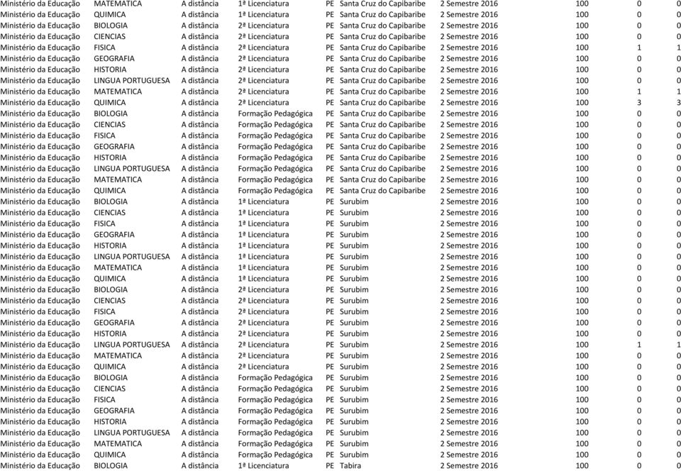 Licenciatura PE Santa Cruz do Capibaribe 2 Semestre 2016 100 0 0 Ministério da Educação FISICA A distância 2ª Licenciatura PE Santa Cruz do Capibaribe 2 Semestre 2016 100 1 1 Ministério da Educação