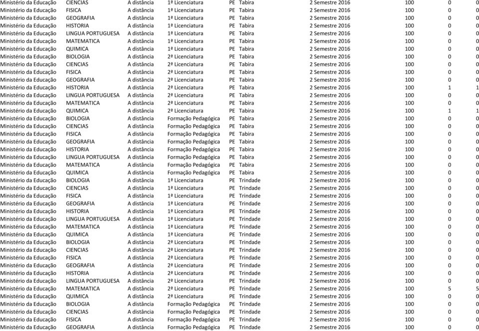 LINGUA PORTUGUESA A distância 1ª Licenciatura PE Tabira 2 Semestre 2016 100 0 0 Ministério da Educação MATEMATICA A distância 1ª Licenciatura PE Tabira 2 Semestre 2016 100 0 0 Ministério da Educação