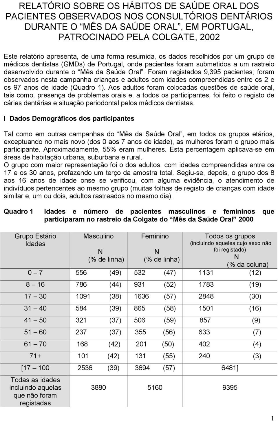 Foram registados 9,395 pacientes; foram observados nesta campanha crianças e adultos com idades compreendidas entre os 2 e os 97 anos de idade (Quadro 1).