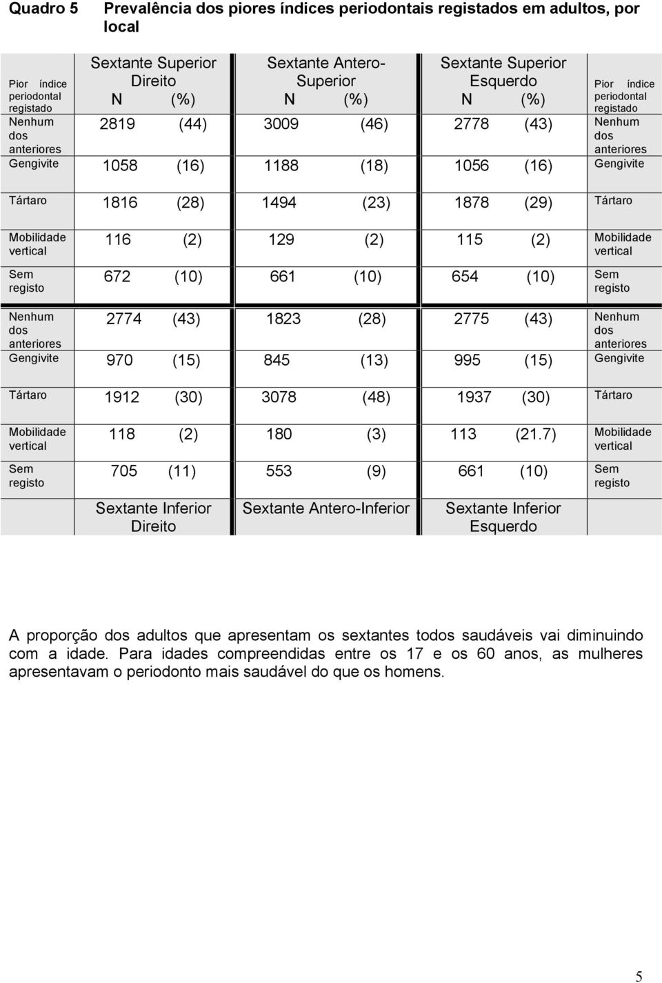 Tártaro Mobilidade vertical Sem registo 116 (2) 129 (2) 115 (2) Mobilidade vertical 672 (10) 661 (10) 654 (10) Sem registo 2774 (43) 1823 (28) 2775 (43) enhum dos anteriores Gengivite 970 (15) 845