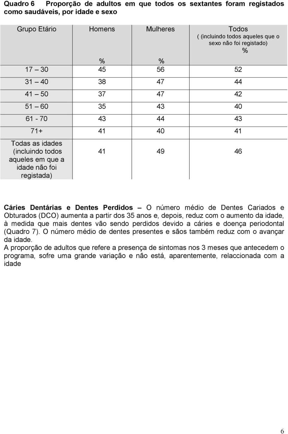 Dentes Perdidos O número médio de Dentes Cariados e Obturados (DCO) aumenta a partir dos 35 anos e, depois, reduz com o aumento da idade, à medida que mais dentes vão sendo perdidos devido a cáries e