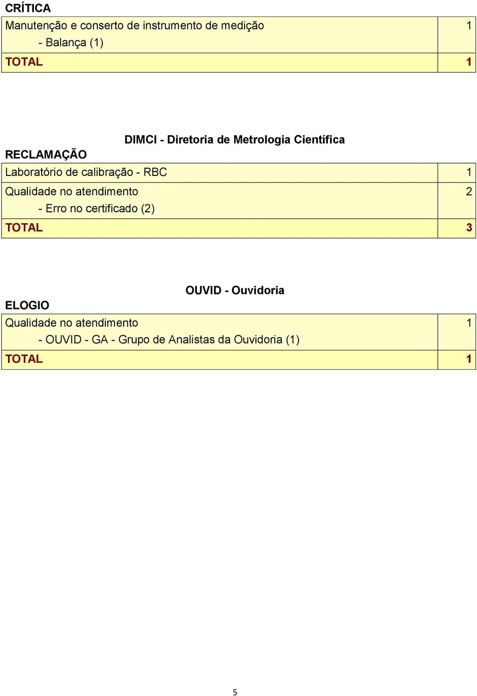 calibração - RBC - Erro no certificado () TOTAL 3 OUVID -