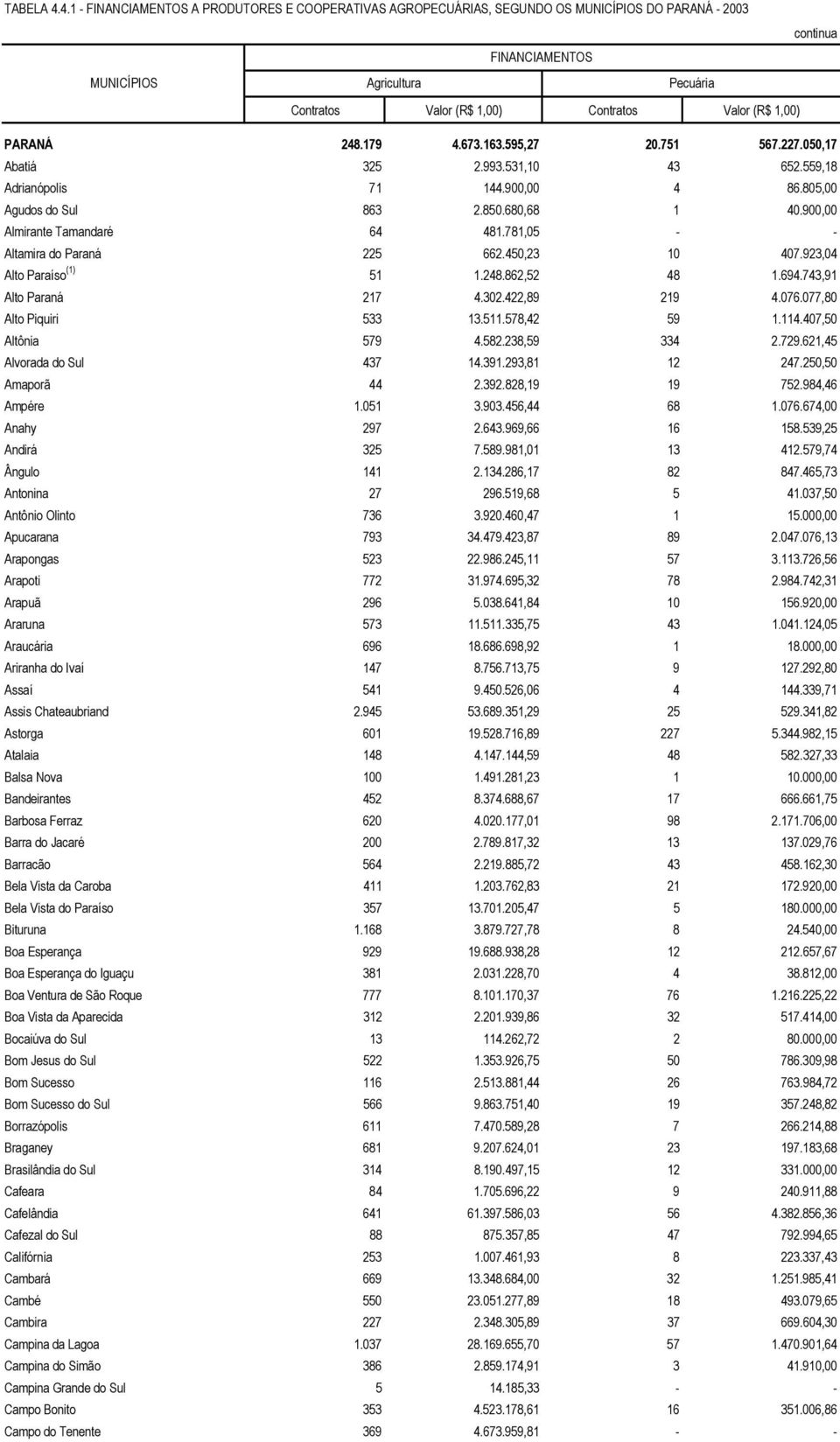 077,80 Alto Piquiri 533 13.511.578,42 59 1.114.407,50 Altônia 579 4.582.238,59 334 2.729.621,45 Alvorada do Sul 437 14.391.293,81 12 247.250,50 Amaporã 44 2.392.828,19 19 752.984,46 Ampére 1.051 3.
