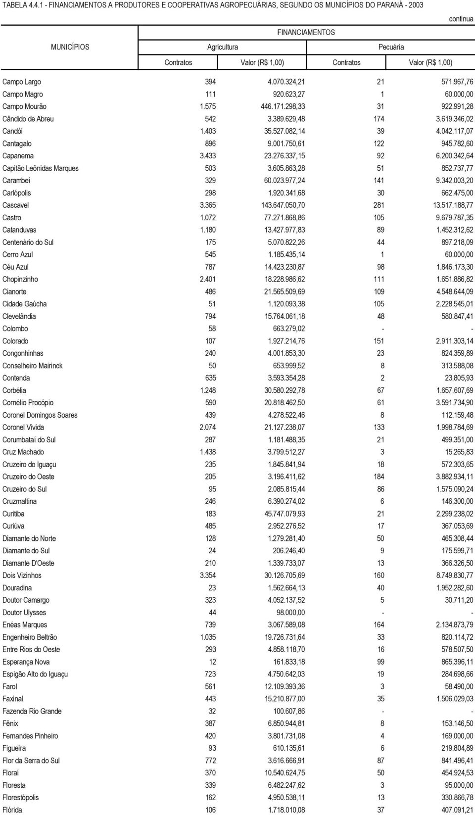 977,24 141 9.342.003,20 Carlópolis 298 1.920.341,68 30 662.475,00 Cascavel 3.365 143.647.050,70 281 13.517.188,77 Castro 1.072 77.271.868,86 105 9.679.787,35 Catanduvas 1.180 13.427.977,83 89 1.452.