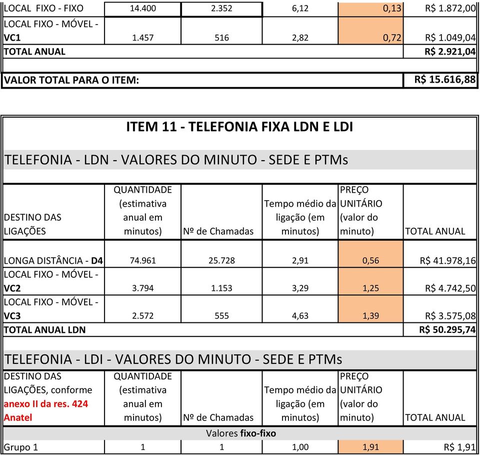 DISTÂNCIA - D4 74.961 25.728 2,91 0,56 R$ 41.978,16 VC2 3.794 1.153 3,29 1,25 R$ 4.742,50 VC3 LDN 2.572 555 4,63 1,39 R$ 3.575,08 R$ 50.