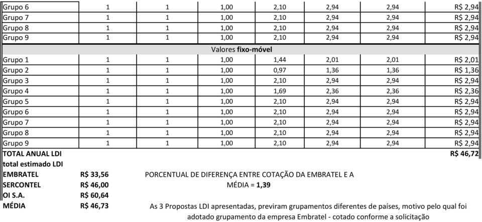 2,10 2,94 2,94 R$ 2,94 Grupo 7 1 1 1,00 2,10 2,94 2,94 R$ 2,94 Grupo 8 1 1 1,00 2,10 2,94 2,94 R$ 2,94 Grupo 9 LDI 1 1 1,00 2,10 2,94 2,94 R$ 2,94 R$ 46,72 total estimado LDI EMBRATEL R$ 33,56