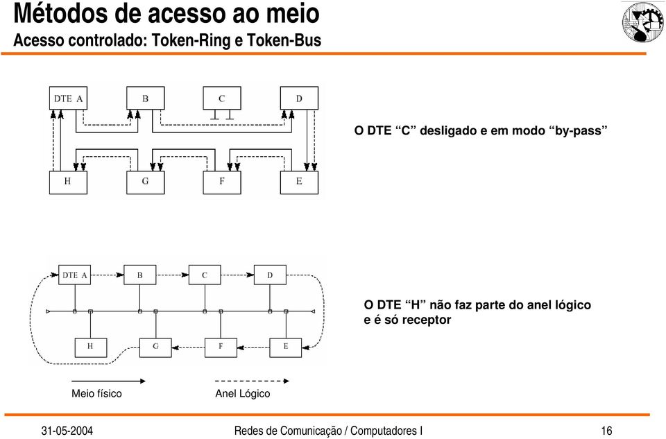 faz parte do anel lógico e é só receptor Meio físico Anel