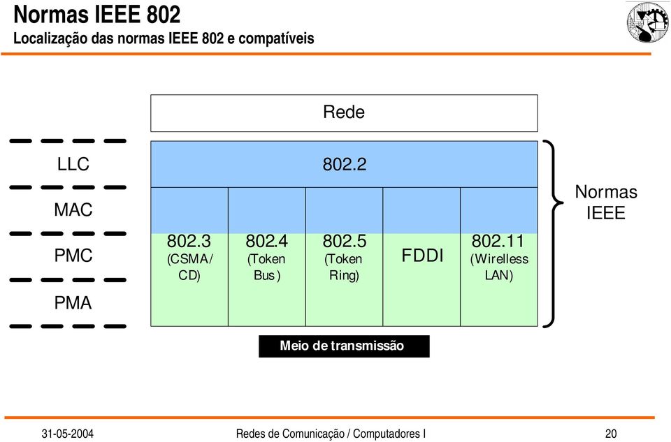 4 (Token Bus ) 802.5 (Token Ring) FDDI 802.