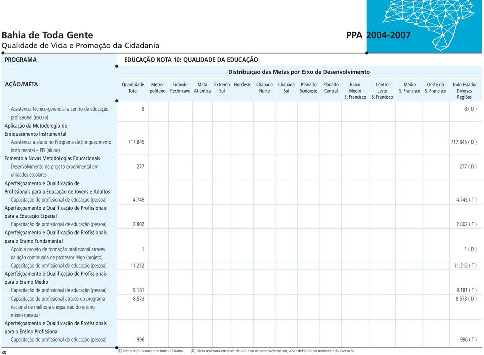 845 ( D ) Instrumental PEI (aluno) Fomento a Novas Metodologias Educacionais Desenvolvimento de projeto experimental em 277 277 ( D ) unidades escolares Aperfeiçoamento e Qualificação de