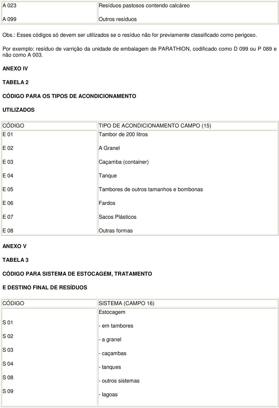 ANEXO IV TABELA 2 CÓDIGO PARA OS TIPOS DE ACONDICIONAMENTO UTILIZADOS CÓDIGO TIPO DE ACONDICIONAMENTO CAMPO (15) E 01 Tambor de 200 litros E 02 E 03 E 04 E 05 E 06 E 07 E 08 A Granel Caçamba