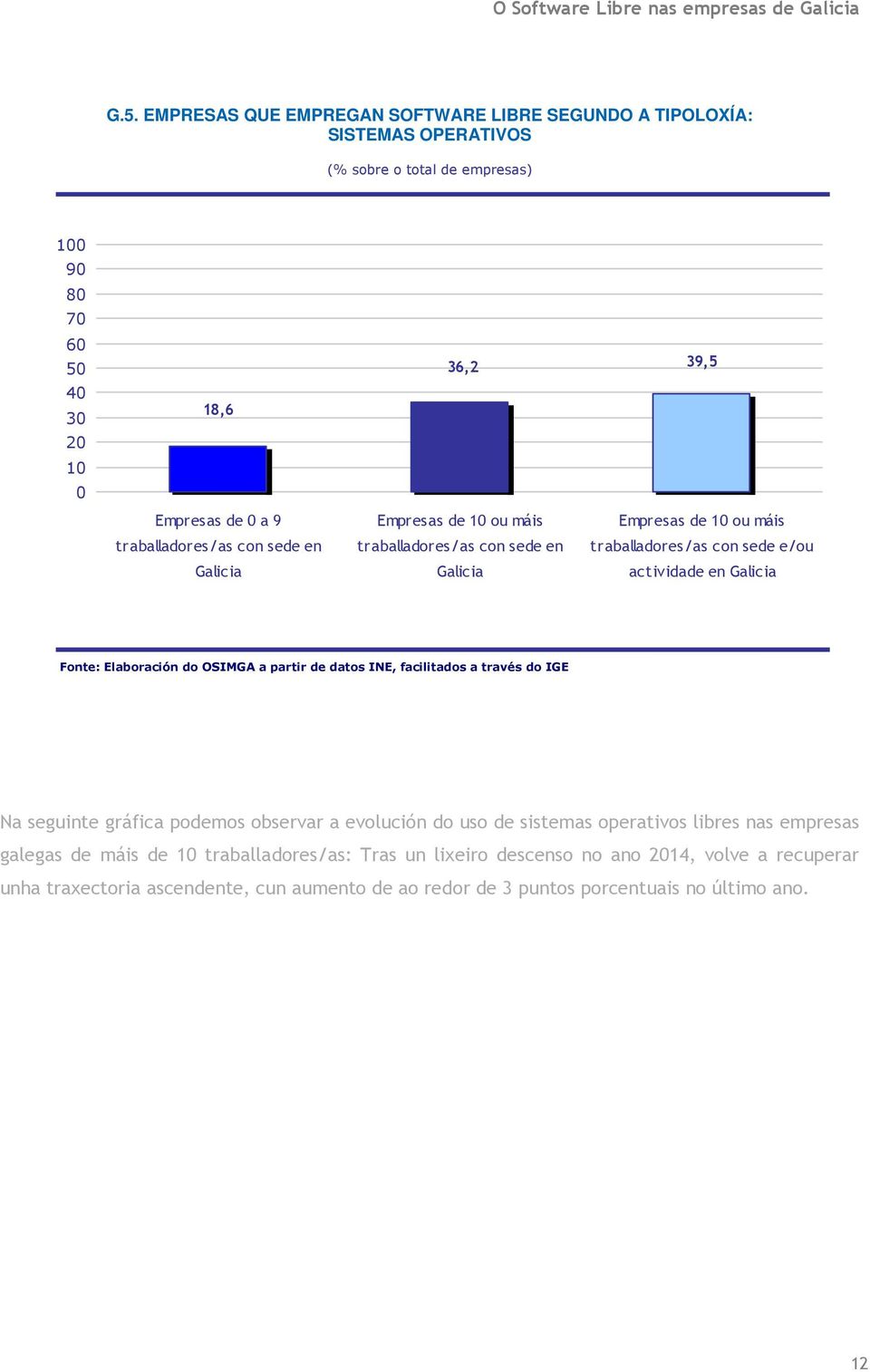 actividade en Na seguinte gráfica podemos observar a evolución do uso de sistemas operativos libres nas empresas galegas de máis de 1