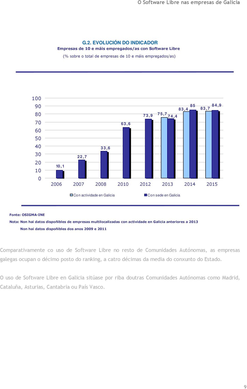 anteriores a 13 Non hai datos dispoñibles dos anos 9 e 11 Comparativamente co uso de Software Libre no resto de Comunidades Autónomas, as empresas galegas ocupan o décimo posto do