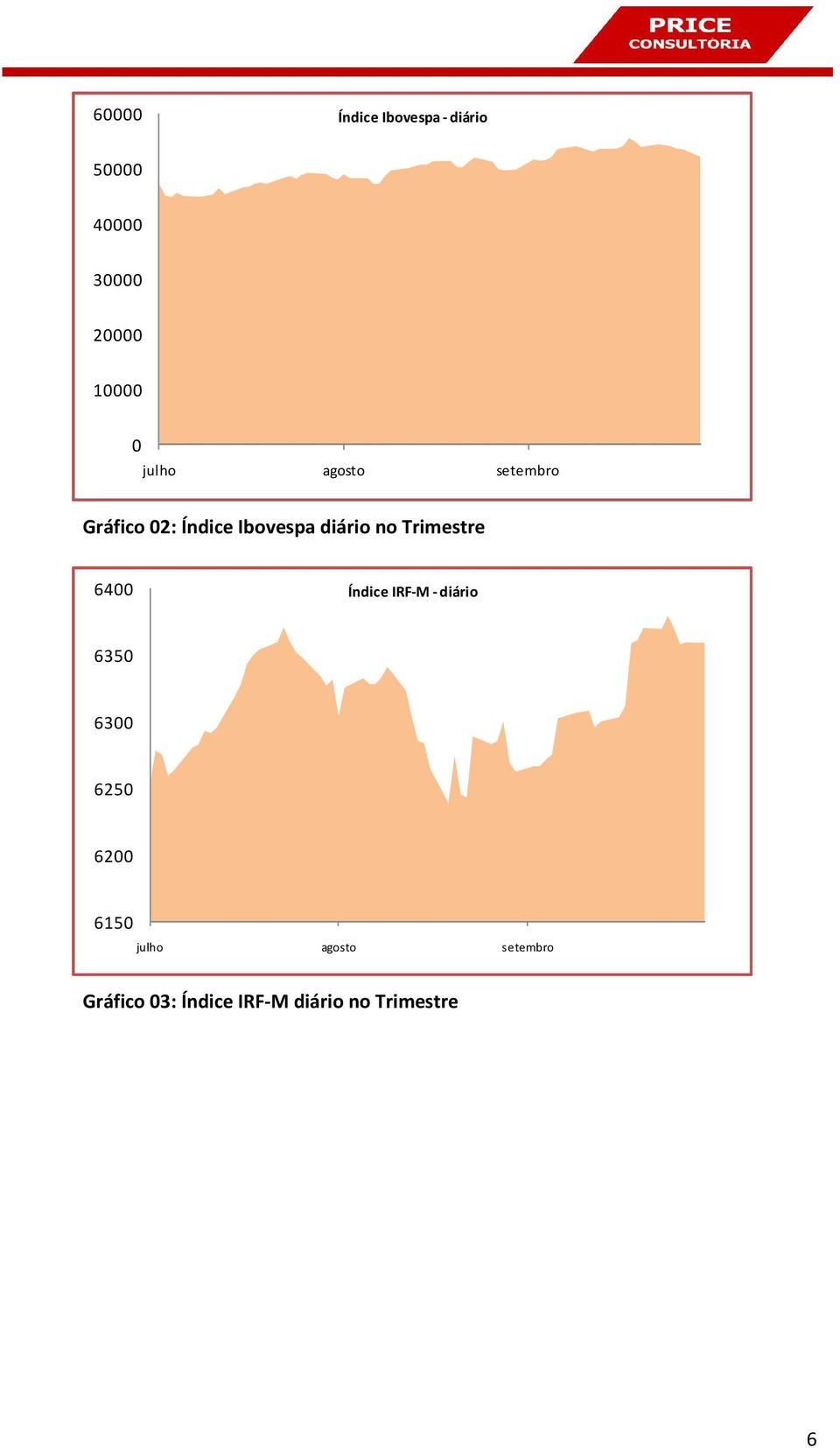 Trimestre 6400 Índice IRF-M - diário 6350 6300 6250 6200 6150