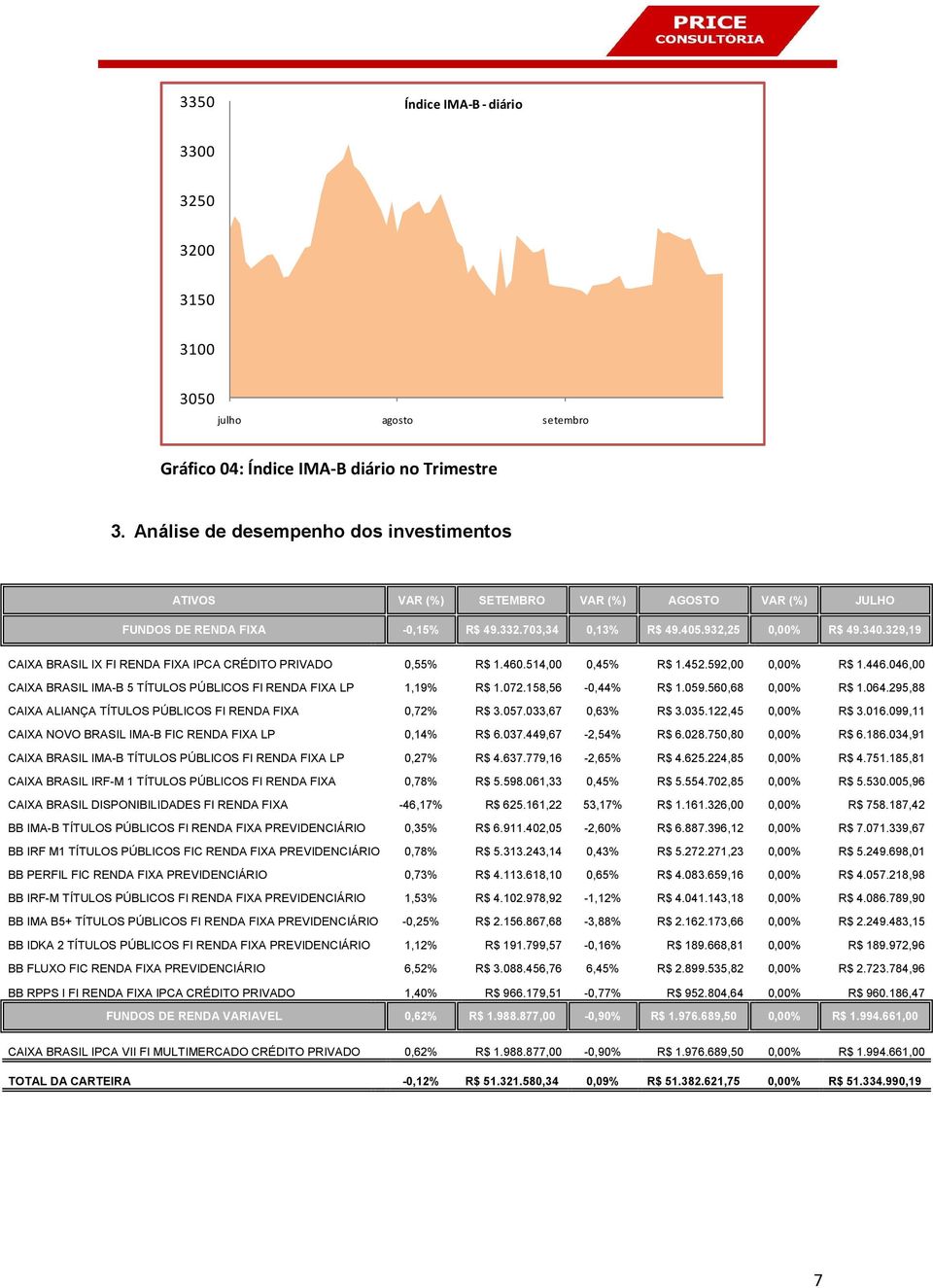 329,19 CAIXA BRASIL IX FI RENDA FIXA IPCA CRÉDITO PRIVADO 0,55% R$ 1.460.514,00 0,45% R$ 1.452.592,00 0,00% R$ 1.446.046,00 CAIXA BRASIL IMA-B 5 TÍTULOS PÚBLICOS FI RENDA FIXA LP 1,19% R$ 1.072.