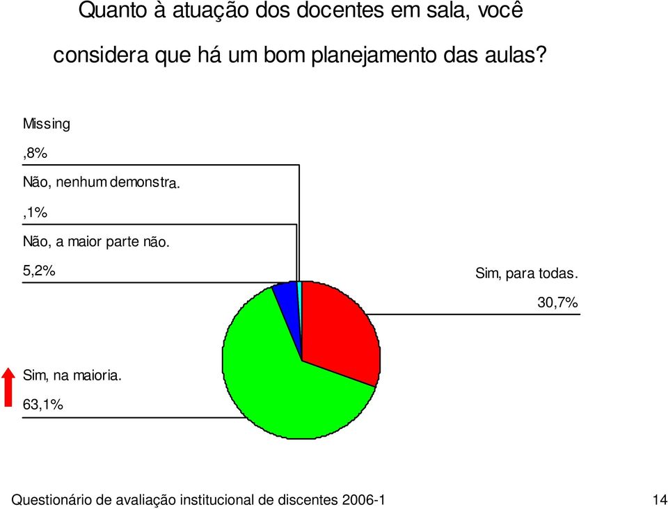 Missing,8% Não, nenhum demonstr a.