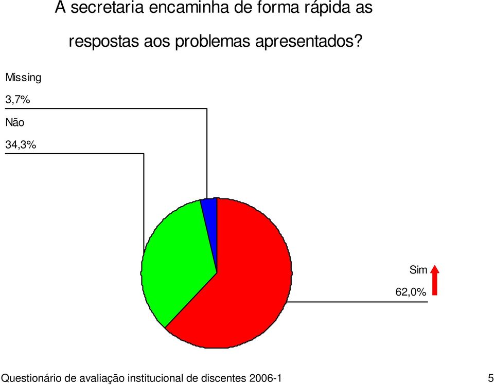 aos problemas apresentados?