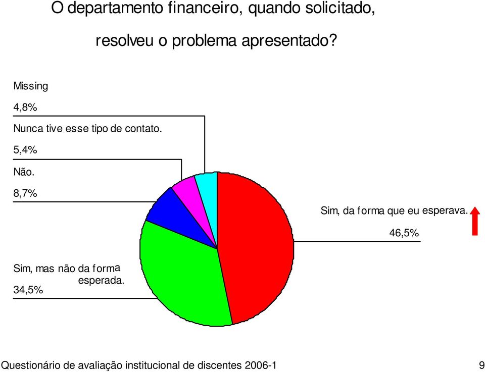 Missing 4,8% Nunca tive esse tipo de contato.