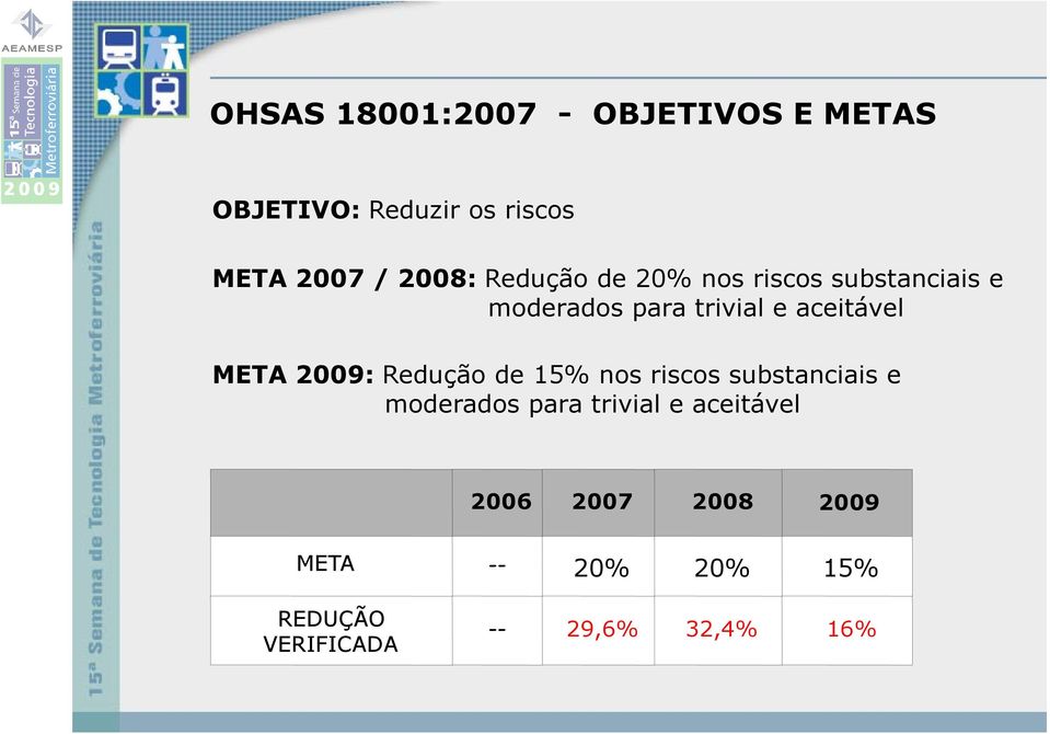 aceitável META 2009: Redução de 15% nos riscos substanciais e moderados para
