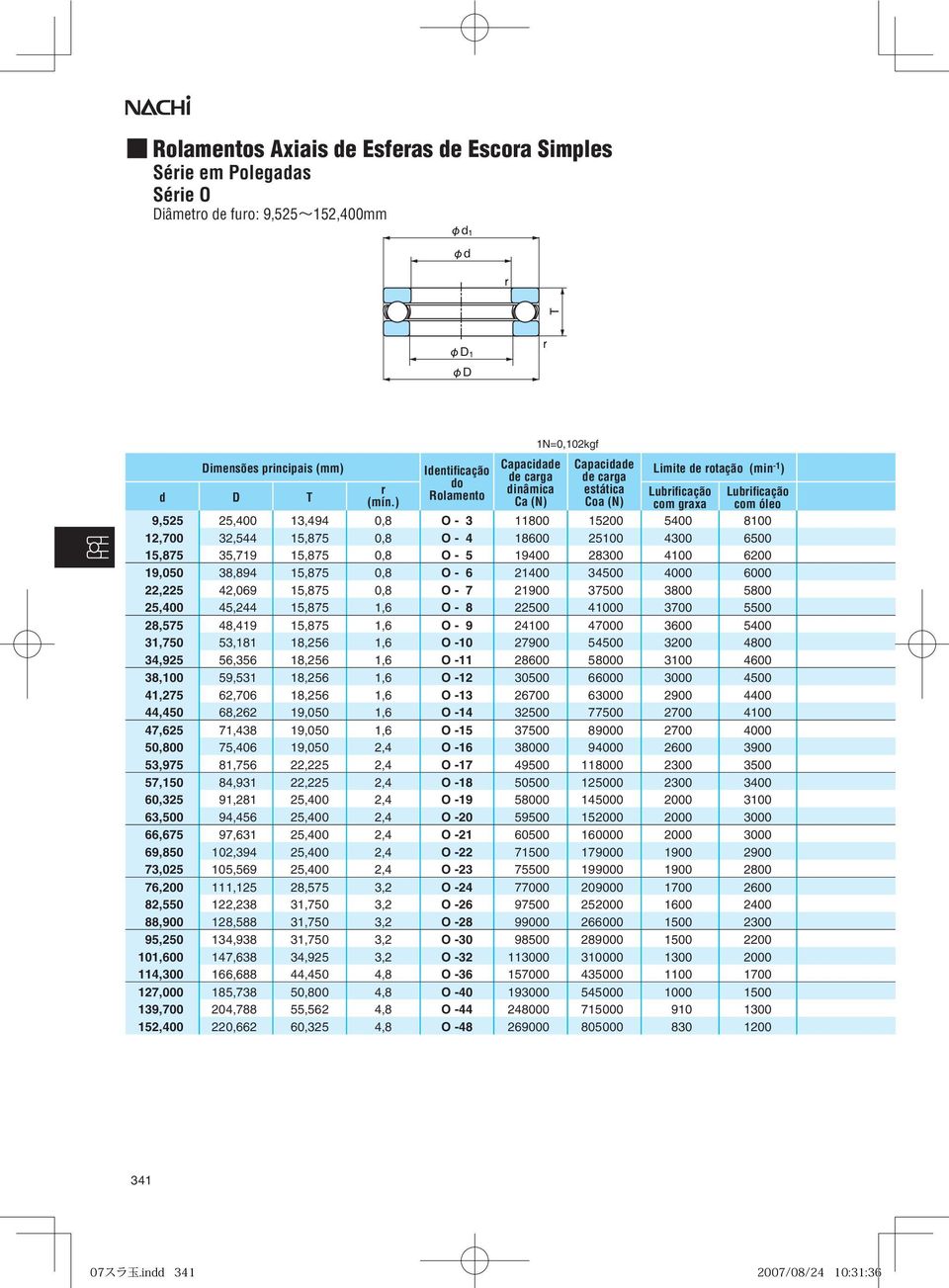 15,875 35,719 15,875 0,8 O - 5 19400 28300 4100 6200 19,050 38,894 15,875 0,8 O - 6 21400 34500 4000 6000 22,225 42,069 15,875 0,8 O - 7 21900 37500 3800 5800 25,400 45,244 15,875 1,6 O - 8 22500